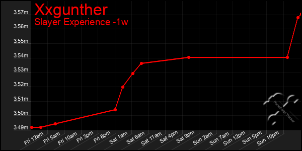 Last 7 Days Graph of Xxgunther