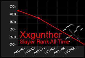 Total Graph of Xxgunther