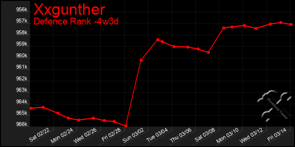 Last 31 Days Graph of Xxgunther