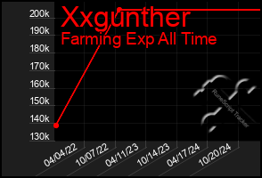 Total Graph of Xxgunther