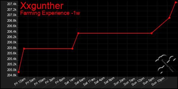 Last 7 Days Graph of Xxgunther