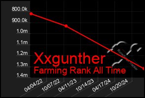 Total Graph of Xxgunther