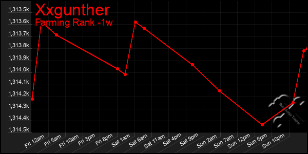 Last 7 Days Graph of Xxgunther