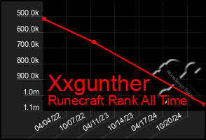 Total Graph of Xxgunther