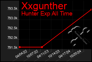 Total Graph of Xxgunther