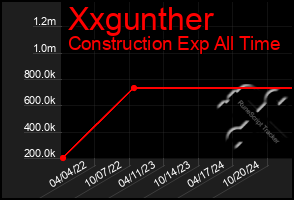 Total Graph of Xxgunther