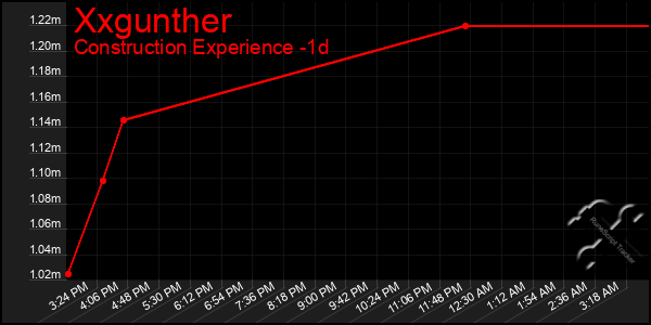 Last 24 Hours Graph of Xxgunther