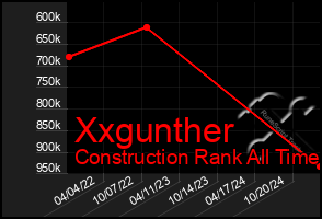 Total Graph of Xxgunther