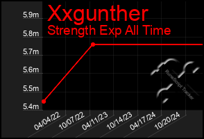 Total Graph of Xxgunther