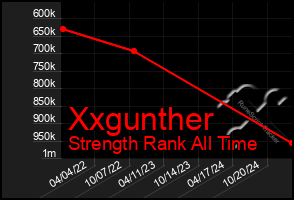 Total Graph of Xxgunther