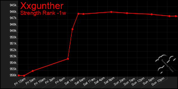 Last 7 Days Graph of Xxgunther