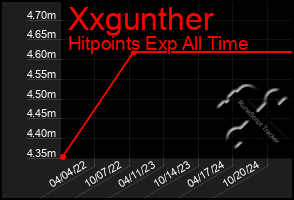 Total Graph of Xxgunther