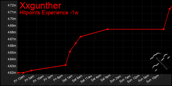 Last 7 Days Graph of Xxgunther