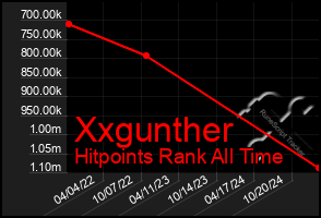 Total Graph of Xxgunther