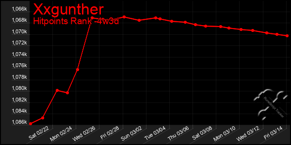 Last 31 Days Graph of Xxgunther