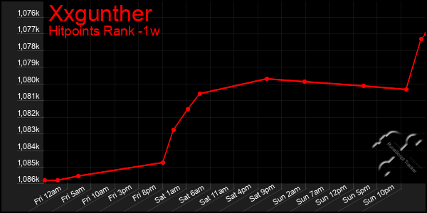 Last 7 Days Graph of Xxgunther