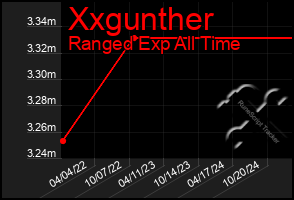 Total Graph of Xxgunther