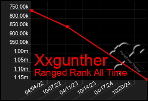 Total Graph of Xxgunther