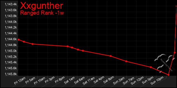 Last 7 Days Graph of Xxgunther