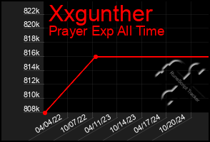 Total Graph of Xxgunther