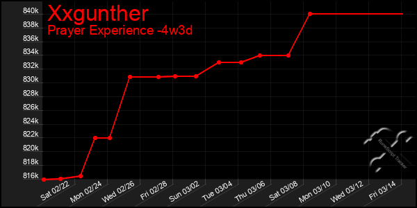 Last 31 Days Graph of Xxgunther