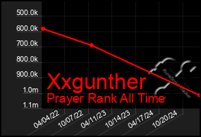 Total Graph of Xxgunther