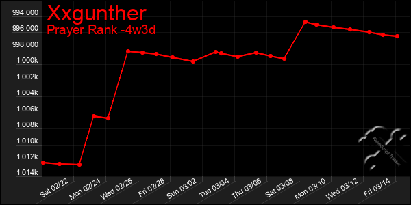 Last 31 Days Graph of Xxgunther