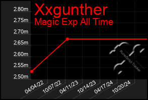 Total Graph of Xxgunther