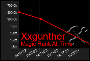 Total Graph of Xxgunther