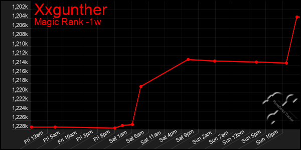 Last 7 Days Graph of Xxgunther