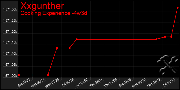 Last 31 Days Graph of Xxgunther