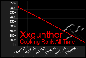 Total Graph of Xxgunther