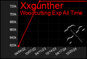 Total Graph of Xxgunther