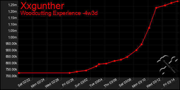 Last 31 Days Graph of Xxgunther