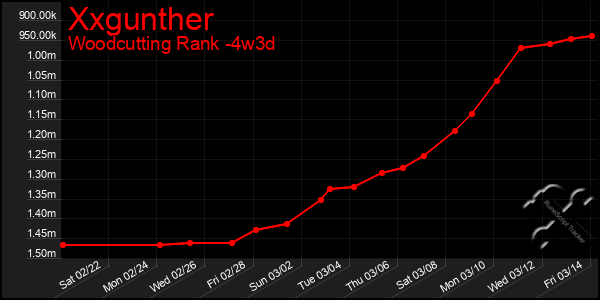 Last 31 Days Graph of Xxgunther