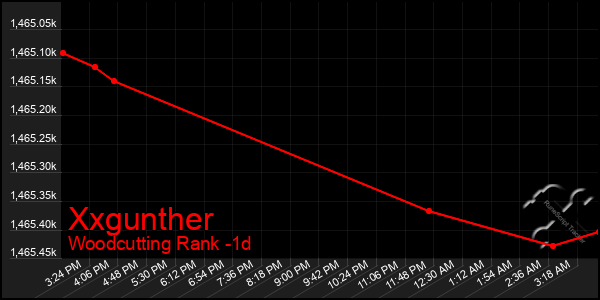 Last 24 Hours Graph of Xxgunther