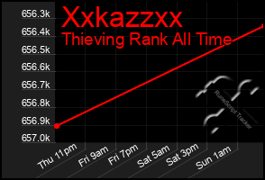 Total Graph of Xxkazzxx