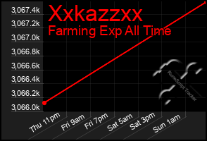 Total Graph of Xxkazzxx