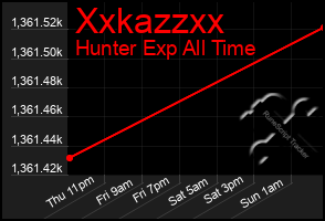 Total Graph of Xxkazzxx