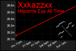 Total Graph of Xxkazzxx