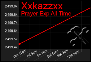 Total Graph of Xxkazzxx