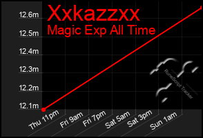 Total Graph of Xxkazzxx