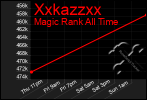 Total Graph of Xxkazzxx