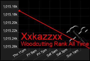 Total Graph of Xxkazzxx