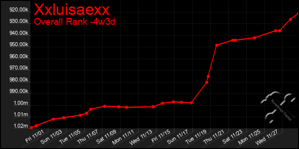 Last 31 Days Graph of Xxluisaexx