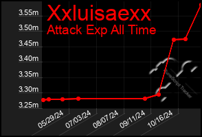 Total Graph of Xxluisaexx