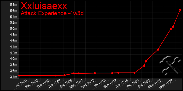 Last 31 Days Graph of Xxluisaexx