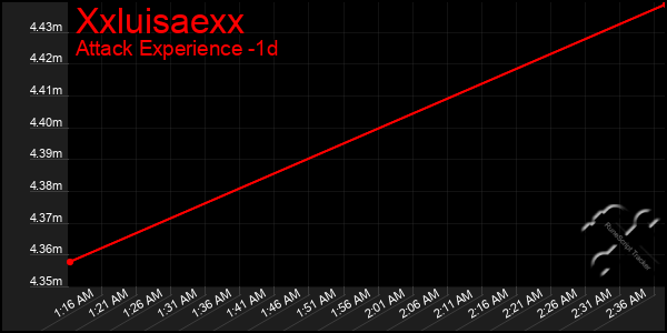 Last 24 Hours Graph of Xxluisaexx