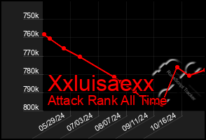 Total Graph of Xxluisaexx