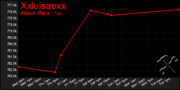 Last 7 Days Graph of Xxluisaexx